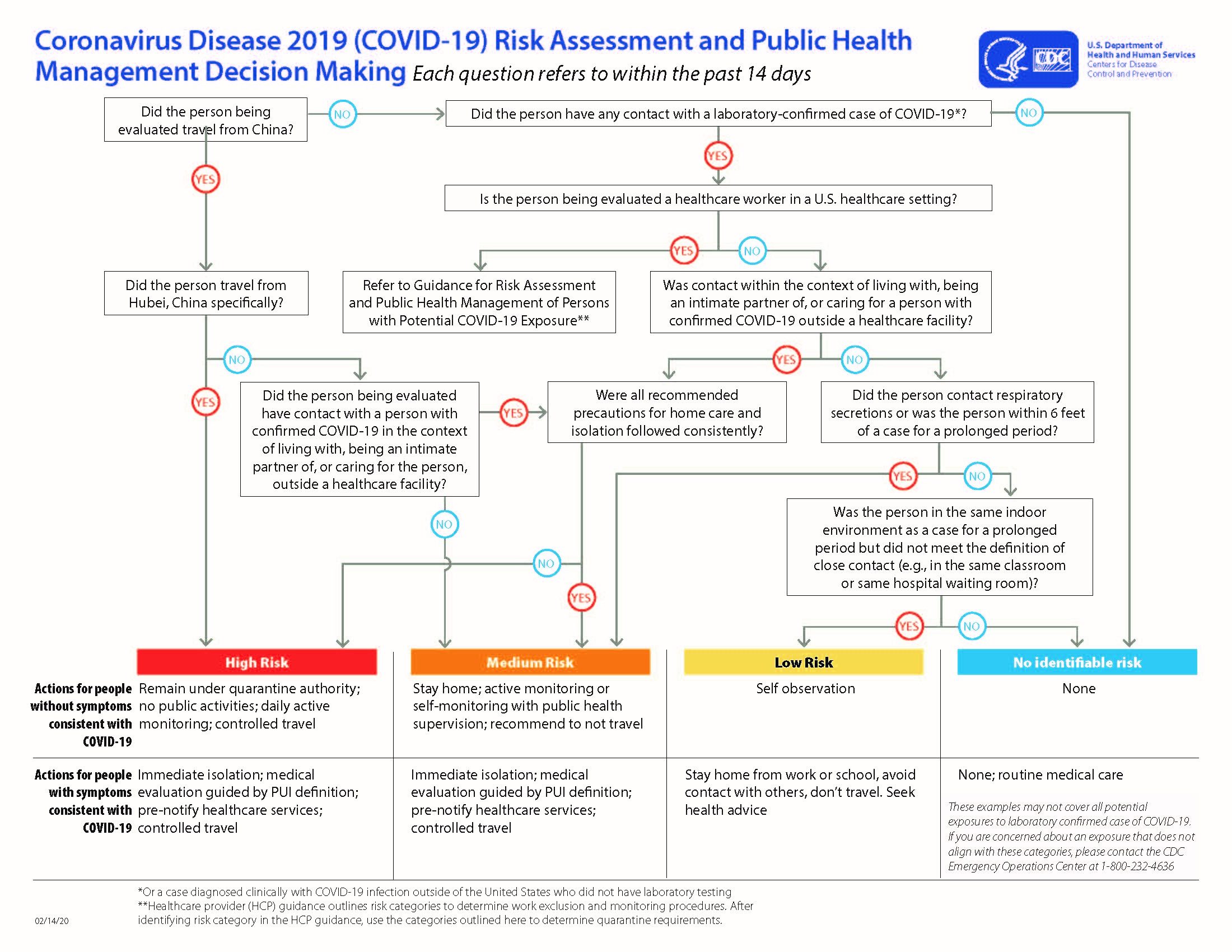 CDC COVID-19 Risk Assessment and Public Health Management Decision Making Tool